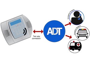 ADT two way security